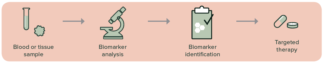 About biomarkers About biomarkers